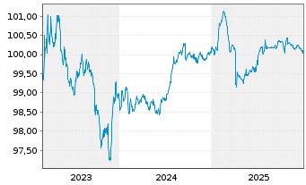 Chart V.F. Corp. EO-Notes 2023(23/26) - 5 Jahre