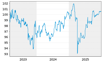 Chart V.F. Corp. EO-Notes 2023(23/29) - 5 Years