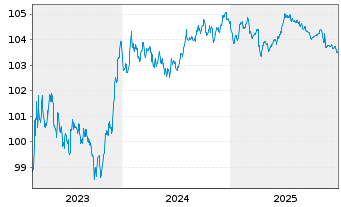 Chart Arcadis N.V. EO-Notes 2023(23/28) - 5 Jahre