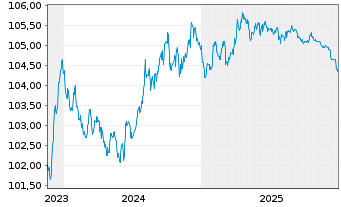 Chart Corporaci&oacute;n Andina de Fomento EO-MTN. 2023(28) - 5 Years