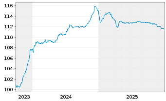 Chart National Bank of Greece S.A. -T.Nts 2023(28/34) - 5 Jahre