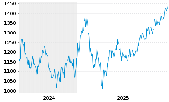 Chart XTRACKERS (JERSEY) ETC PLC - 5 Jahre