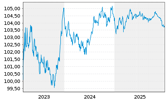 Chart BASF SE MTN v.2023(2023/2029) - 5 Jahre