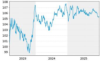 Chart BASF SE MTN v.2023(2023/2032) - 5 Jahre