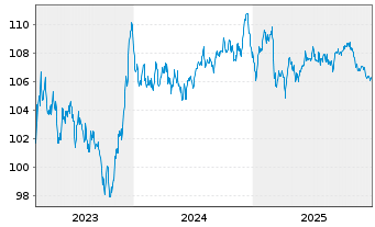 Chart BASF SE MTN v.2023(2023/2035) - 5 Jahre