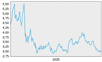 Chart Leverage Shares PLC ETP 21.03.73 -5X Long Bond - 5 Jahre