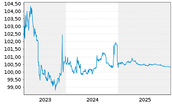 Chart L-Bank Bad.-W&uuml;rtt.-F&ouml;rderbank Serie 5663 v.23(26) - 5 Jahre