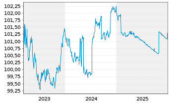 Chart Raiffeisen Bank Intl AG -T.Hyp.Pfandb.2023(26) - 5 Years
