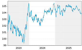 Chart Toyota Motor Credit Corp. EO-Med.T.Nts 2023(29) - 5 Jahre