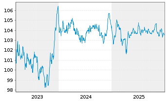 Chart Stellantis N.V. EO-Med.-Term Notes 2023(23/30) - 5 Jahre