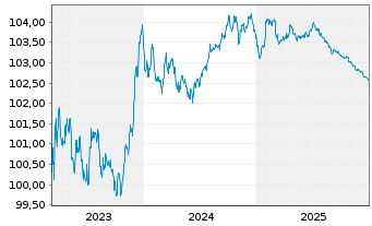 Chart HSBC Holdings PLC EO-FLR Med.-T. Nts 2023(23/28) - 5 Years