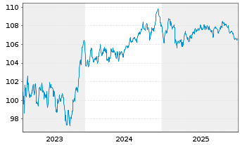 Chart HSBC Holdings PLC EO-FLR Med.-T. Nts 2023(23/32) - 5 Jahre