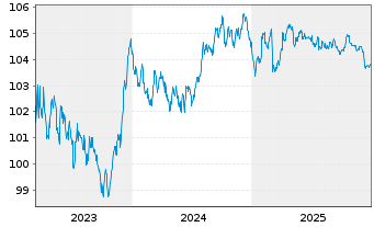 Chart Toronto-Dominion Bank, The Term Cov.Bds 2023(30) - 5 Jahre