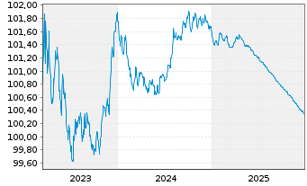 Chart Toronto-Dominion Bank, The Term Cov.Bds 2023(26) - 5 Jahre