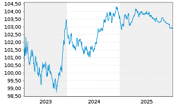 Chart DNB Bank ASA EO-FLR Preferred MTN 23(28/29) - 5 Jahre