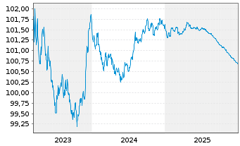 Chart Vestas Wind Systems A/S EO-Med.T.Nts 2023(23/26) - 5 Years