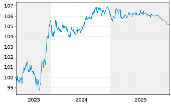 Chart Banco de Sabadell S.A. Preferred MTN 23(28/29) - 5 Jahre