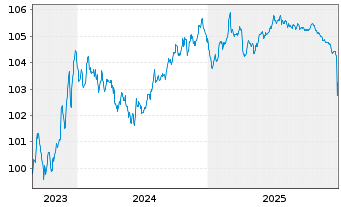 Chart Anglo American Capital PLC EO-Med.T.Nts 23(23/28) - 5 Jahre