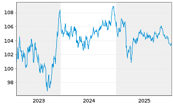 Chart Heineken N.V. EO-Medium-Term Nts 2023(23/35) - 5 Years