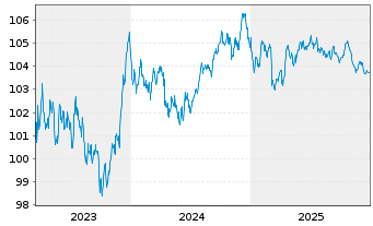 Chart Heineken N.V. EO-Medium-Term Nts 2023(23/30) - 5 Years