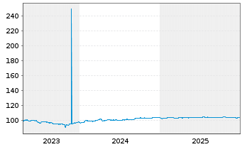 Chart Siemens Energy Finance B.V. EO-Notes 2023(23/29) - 5 Years