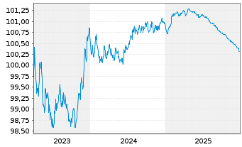 Chart Volkswagen Intl Finance N.V. EO-Med.T.Nts 2023(26) - 5 Years