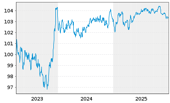 Chart Volkswagen Intl Finance N.V. EO-Med.T.Nts 2023(29) - 5 Years