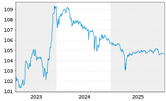 Chart IHO Verwaltungs GmbH Anleihe v.23(23/28)Reg.S - 5 Jahre