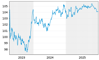 Chart National Gas Transmission PLC EO-Bonds 2023(23/30) - 5 Years
