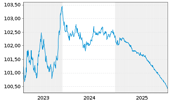 Chart Harley Davidson Finl Serv.Inc. EO-Nts. 2023(23/26) - 5 Jahre