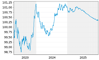 Chart Svensk Exportkredit, AB EO-Med.Term Notes 2023(26) - 5 Years