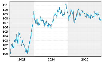 Chart Zypern, Republik EO-Medium-Term Notes 2023(33) - 5 Years