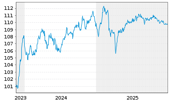 Chart AXA S.A. EO-FLR M.-T.Nts 2023(33/43) - 5 Years