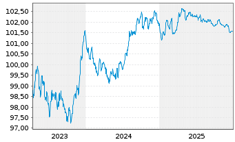 Chart Federat.caisses Desjard Quebec Cov.Bds 2023(28) - 5 Years