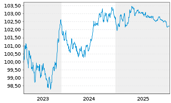 Chart National Bank of Canada -T.Mortg.Cov.Bds 23(28) - 5 Jahre