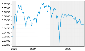 Chart Gr&uuml;nenthal GmbH Anleihe v.23(26/30) Reg.S - 5 Years
