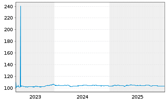 Chart Porsche Automobil Holding SE Med T Not.23(28/28) - 5 Years
