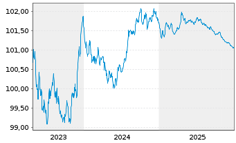 Chart Sika Capital B.V. EO-Notes 2023(23/26) - 5 Years