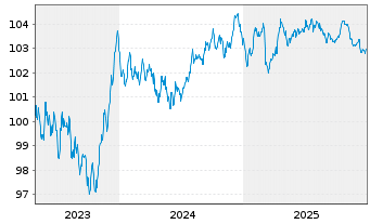 Chart Sika Capital B.V. EO-Notes 2023(23/30) - 5 Years