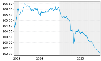 Chart Banca Transilvania S.A. EO-FLR Non-Pr.Bs 23(26/27) - 5 Jahre