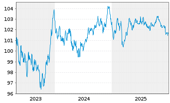 Chart Procter & Gamble Co., The EO-Bonds 2023(23/31) - 5 Years