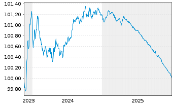 Chart Volkswagen Bank GmbH Med.Term.Nts. v.23(26) - 5 Years