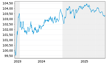 Chart Volkswagen Bank GmbH Med.Term.Nts. v.23(28) - 5 Jahre