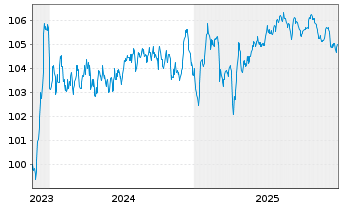 Chart Volkswagen Bank GmbH Med.Term.Nts. v.23(31) - 5 Years
