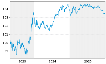 Chart Santander Consumer Finance SA EO-MTN. 2023(28) - 5 Years