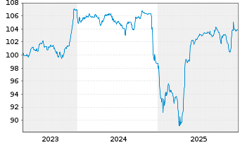 Chart Cheplapharm Arzneimittel GmbH v.23(26/30)Reg.S - 5 Years
