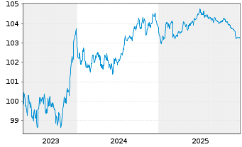 Chart Nordea Bank Abp EO-Non-Preferred MTN 2023(28) - 5 Jahre