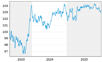 Chart BP Capital Markets PLC EO-Medium-Term Nts 2023(30) - 5 Jahre