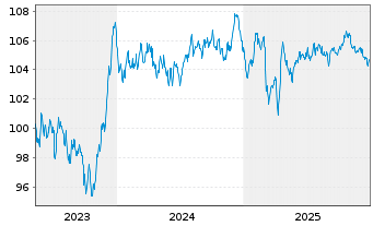 Chart BP Capital Markets PLC EO-Medium-Term Nts 2023(35) - 5 Jahre