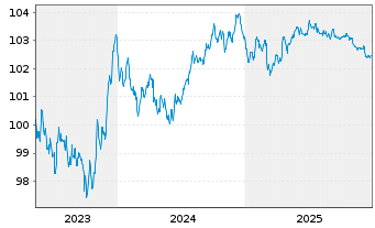 Chart Booking Holdings Inc. EO-Notes 2023(23/28) - 5 Jahre
